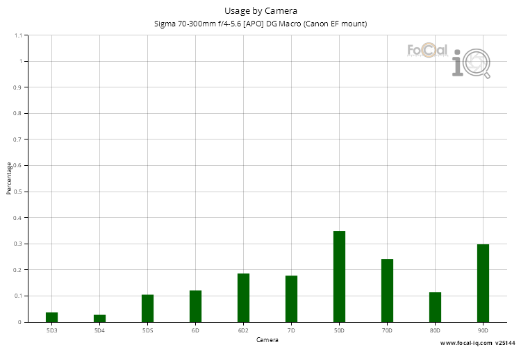 Usage by Camera for Sigma 70-300mm f/4-5.6 [APO] DG Macro (Canon EF mount)